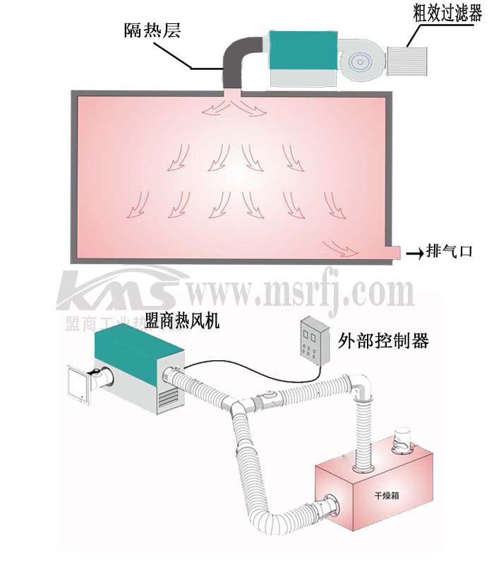 KMS热风机的使用范例图-